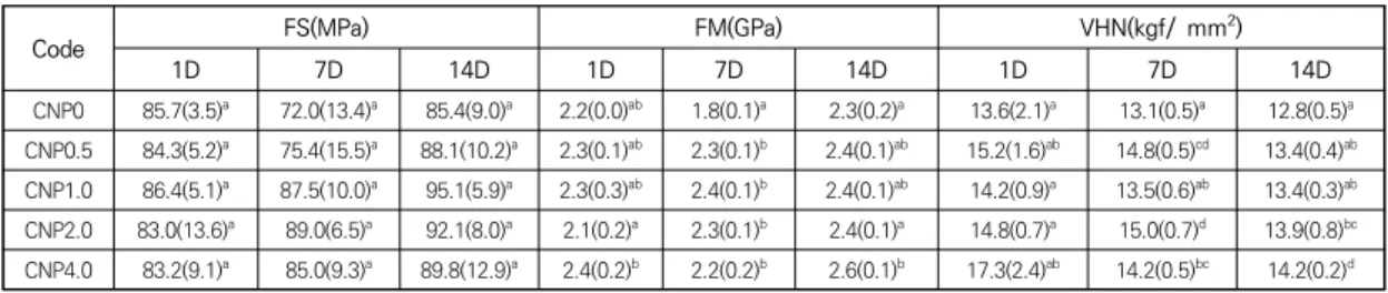 Table  1.  Measured  strengths  of  CNP  addition  fit  and  fissure  sealant(entries  are  mean  values  with  standard  deviations  in  parentheses:  the  strength  values  with  the  same  superscript  letter  were  not  significantly 