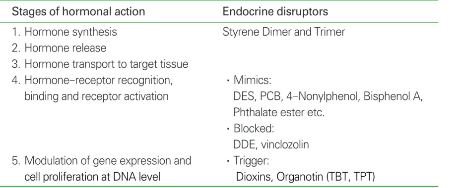 Table 1. Endocrine disruptors having different mode of actions