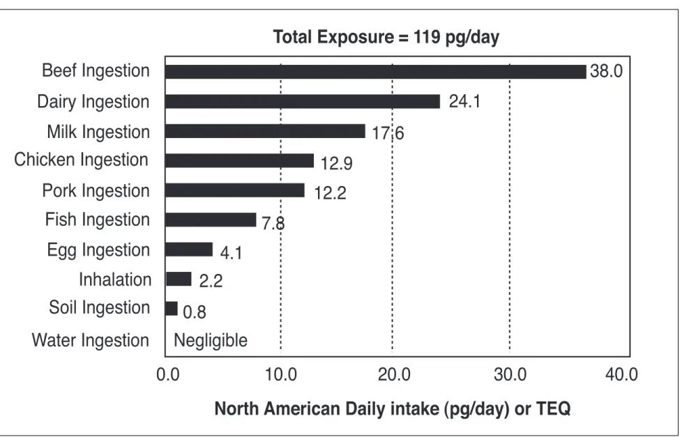 Figure 3.  Background TEQ exposures for North America by pathway. TEQ (Toxic Equivalence Factor).