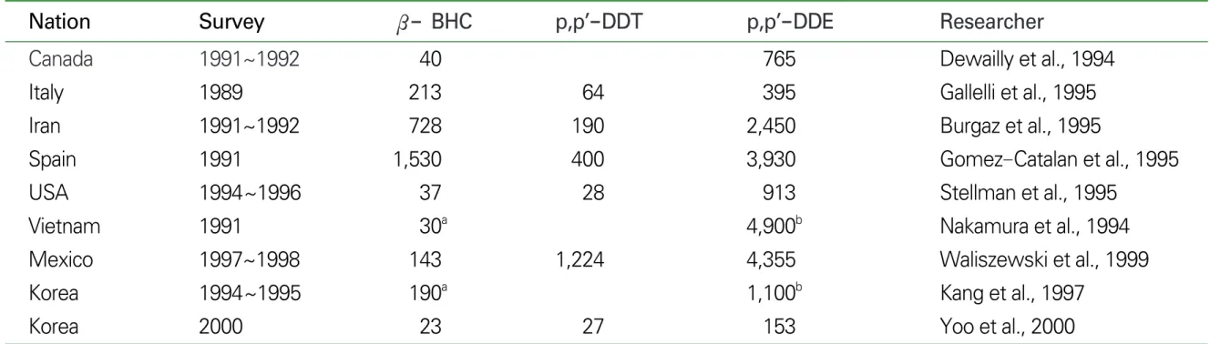 Table 2. Comparison of  β - BHC, p,p'-DDT, p,p'-DDE concentrations in human adipose tissue