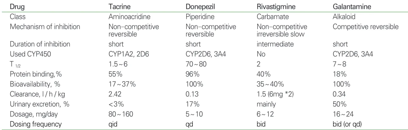 Table 1. Pharmacodynamics of Cholinesterase inhibotors
