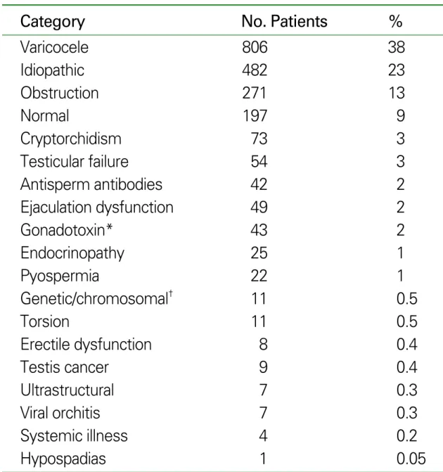Table 2. Distribution of patients by diagnostic category after full evaluation
