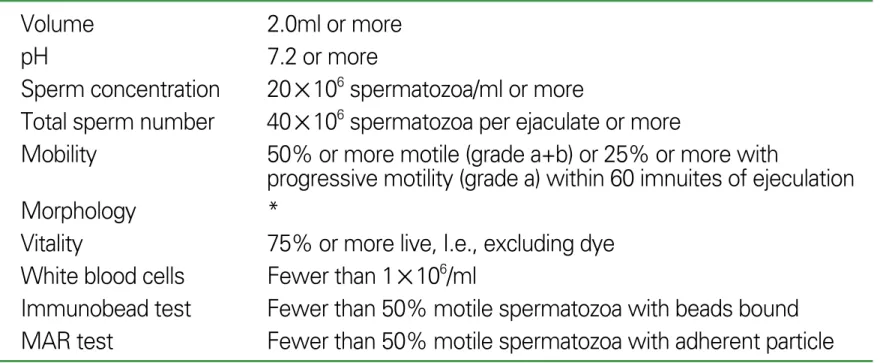 Table 3. Reference values of semen analysis