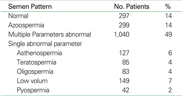 Table 4. Distribution of patients presenting with infertility by find- find-ings on semen analysis 