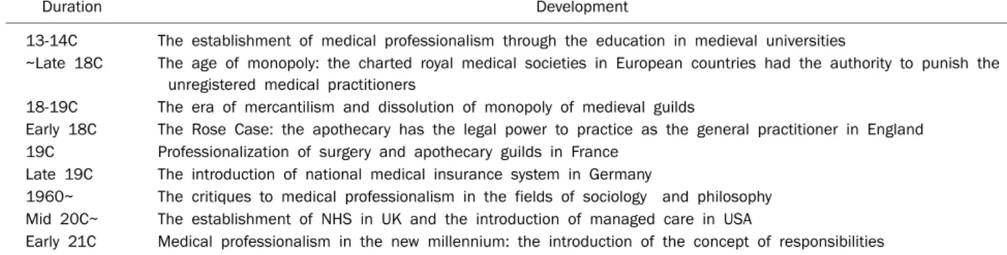 Table 1. The Development of Medical Professionalism