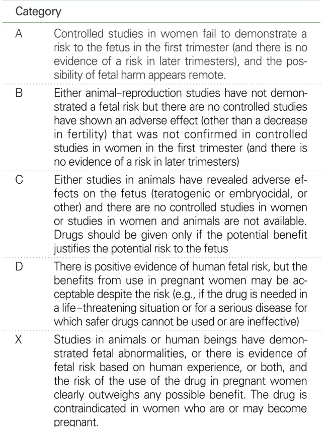 Table 1. Categorisation of risk of drug use in pregnancy by FDA Category