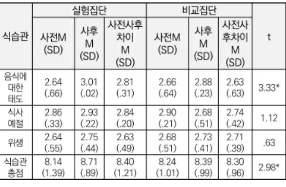 표  7.  식습관의  집단별  사전·사후  차이에  대한  비교    (n=29) 식습관 실험집단 비교집단 사전M t (SD) 사후M (SD) 사전사후차이 (SD)M 사전M(SD) 사후M (SD) 사전사후차이(SD)M 음식에  대한  태도 (.66) 2.64 3.01(.02) 2.81(.31) 2.66(.64) 2.88(.23) 2.63(.63) 3.33* 식사 예절 2.86(.33) 2.93(.22) 2.84(.20) 2.90(.21) 2.68(.51