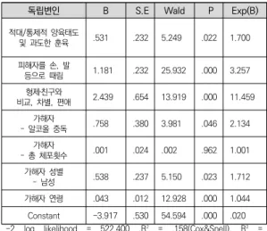 표  3.  피해자의  후유증 독립변인 B S.E Wald P Exp(B)