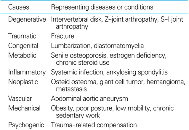 Table 1. Causes of spinal pain and their representative examples