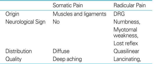 Table 2. Differential diagnosis of somatic versus radicular pain Somatic Pain Radicular Pain Origin Muscles and ligaments DRG