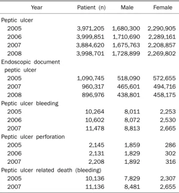Table 1. Total Number of Patients with Peptic Ulcer and Peptic  Ulcer Related Complications 5