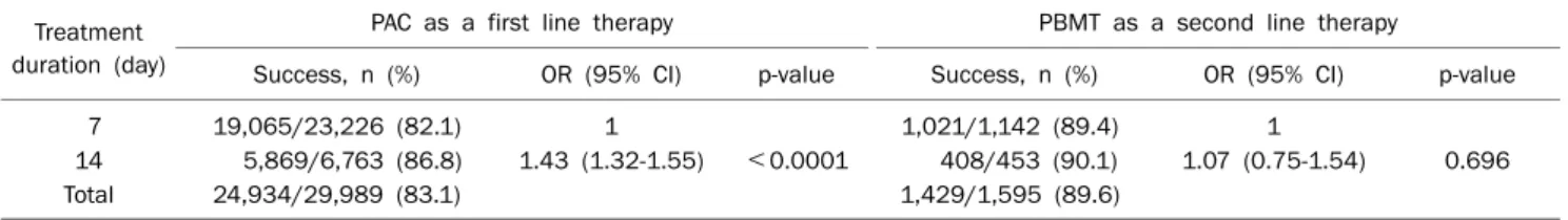 Table 2. Eradication of Helicobacter pylori according to Treatment Duration 14 Treatment 