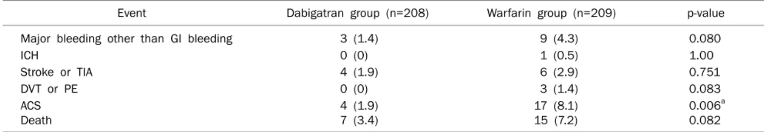 Table 5. Secondary Aims of Our Study