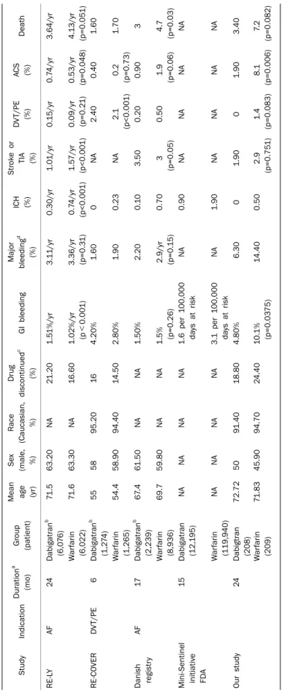 Table 6. Comparison of the Results of Our Studies with Other Studies StudyIndicationDurationa (mo)Group(patient)