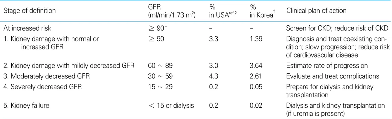 Table 1. Classification, prevalence, and clinical plan of action for stages of chronic kidney disease*