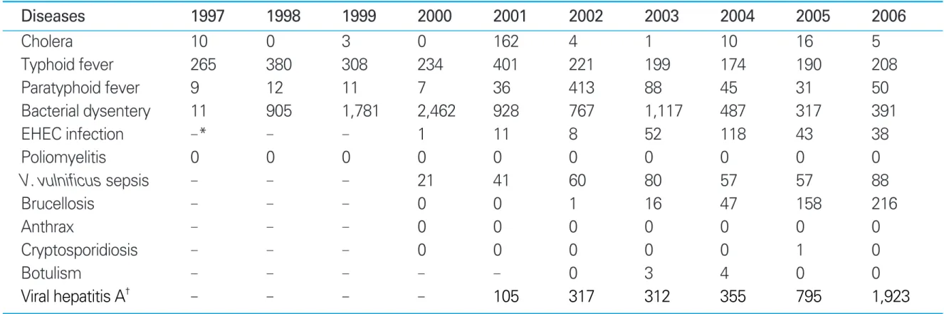 Table 1. Reported cases of water/food -borne national notifiable diseases by year