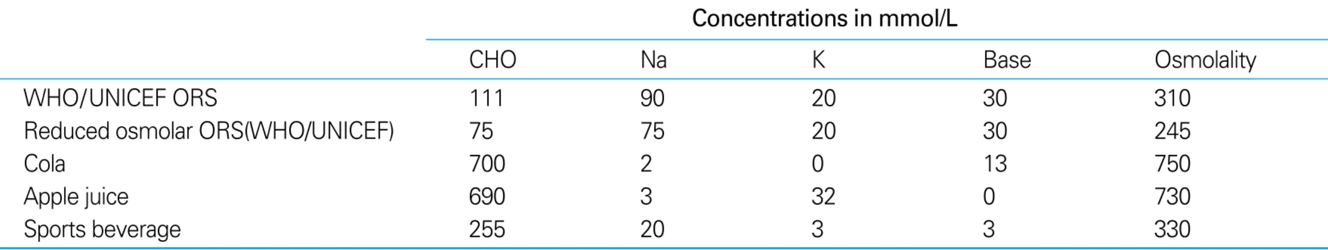 Table 2. Composition of Oral Rehydration Therapy and other clear liquids