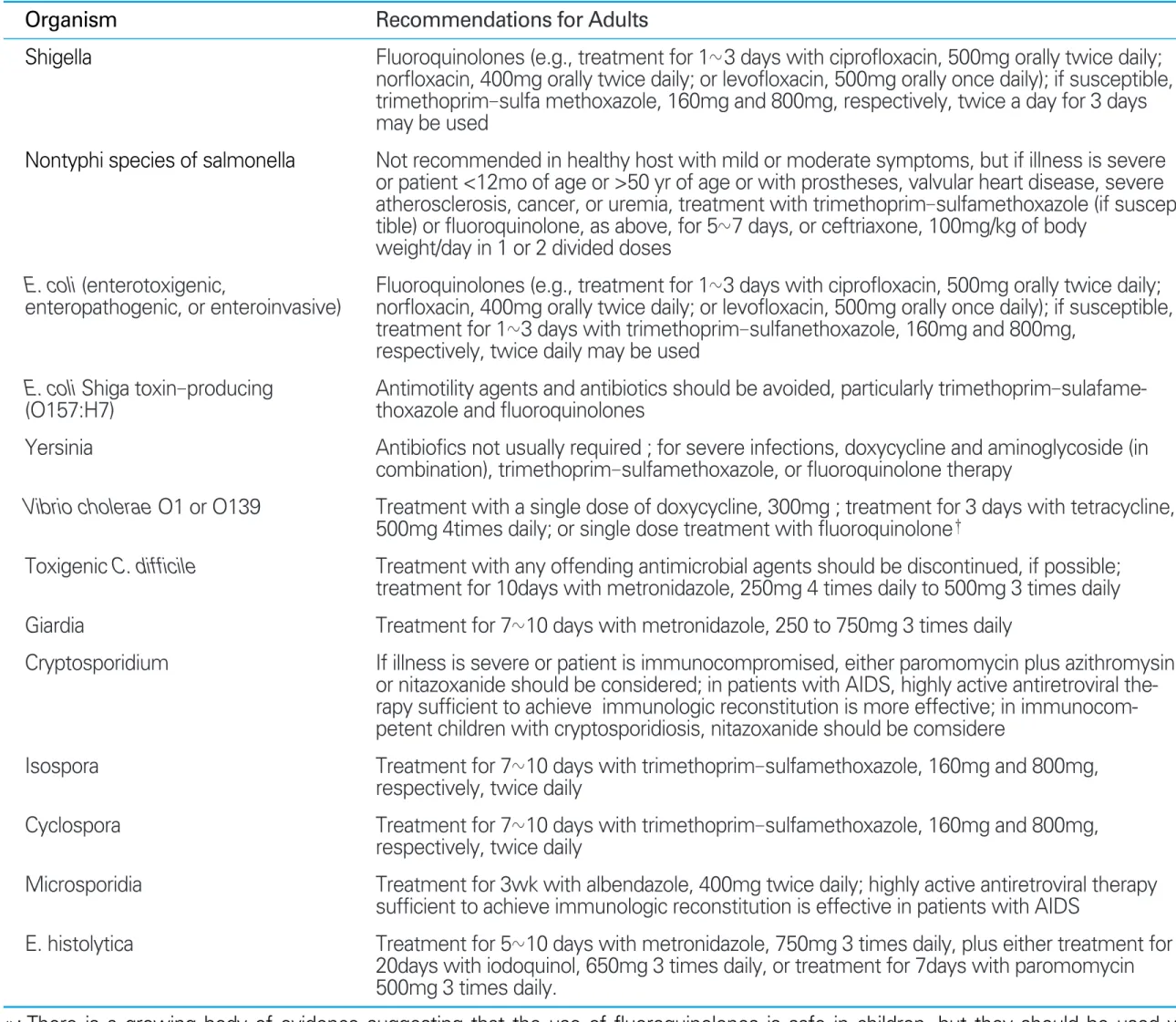 Table 3. Antimicrobial recommendations for infectious diarrhea with specific pathogen*
