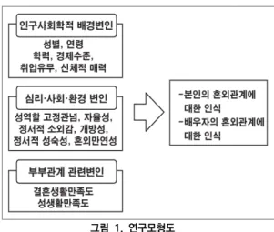 그림  1.  연구모형도 본  연구의  연구질문(1-6)은  다음과  같다. 1. 기혼자들이 본인의 혼외관계에 대한 인식은 어떠한 가? 2. 본인의 배우자의 혼외관계에 대한 인식은 어떠한가? 3