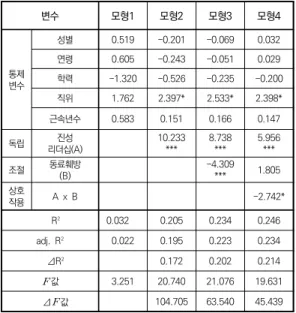 표  2.  직무만족에  대한  위계적  다중회귀분석  결과 변수 모형1 모형2 모형3 모형4 통제 변수 성별 0.519 -0.201 -0.069 0.032연령0.605-0.243-0.0510.029학력-1.320-0.526-0.235 -0.200 직위 1.762 2.397* 2.533* 2.398* 근속년수 0.583 0.151 0.166 0.147 독립 진성  리더십(A) 　 10.233*** 8.738*** 5.956*** 조절 동료훼방 (B) 　 