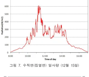 그림 6은 이 날 난방 및 급탕공급과 유량, 축열조의 온도변화를 나타낸 것이다.난방은 일일동안 5 회 공급되었으며,오전에 3 번은 항 온조로부터 공급되었으며,오후에 2 번은 태 양열 축열조에 의해서 공급되었다.태양열 축 열조로부터 난방이 공급되면서 축열조 온도 가 급격히 떨어지는 것을 볼 수 있다