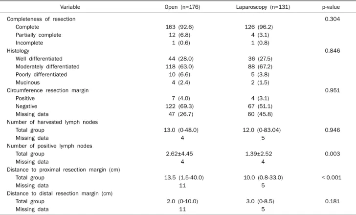 Table 2. Pathological Data