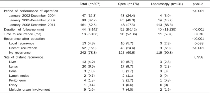 Table 3. Postoperative Recurrence according to Surgical Procedure