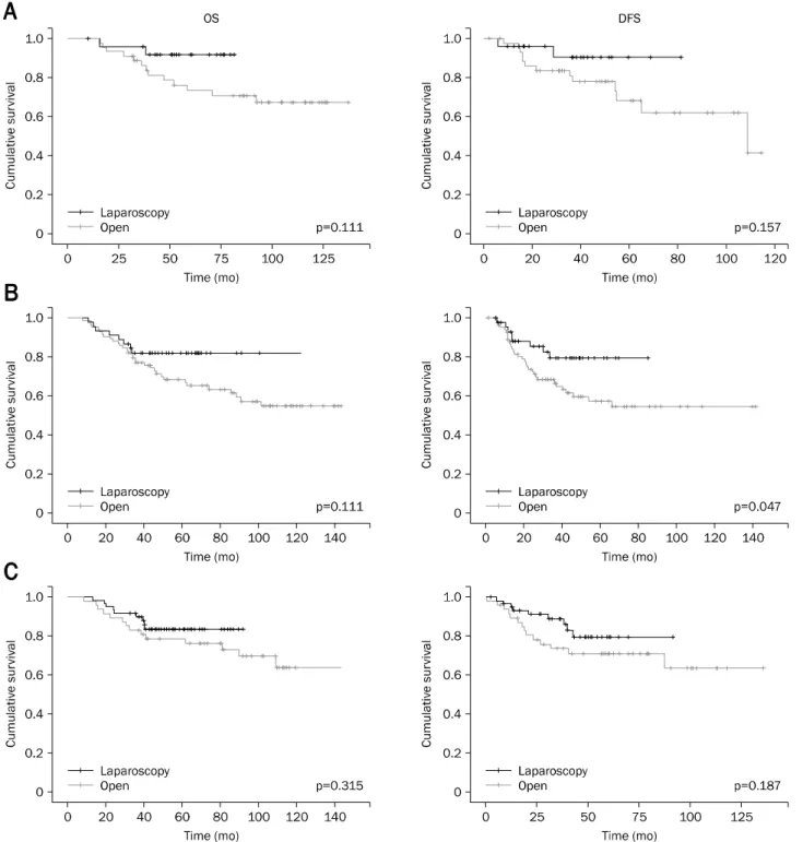 Fig. 2. Comparison of overall survival (OS) and disease-free survival (DFS) according to tumor location between open surgery group and  laparoscopic surgery group