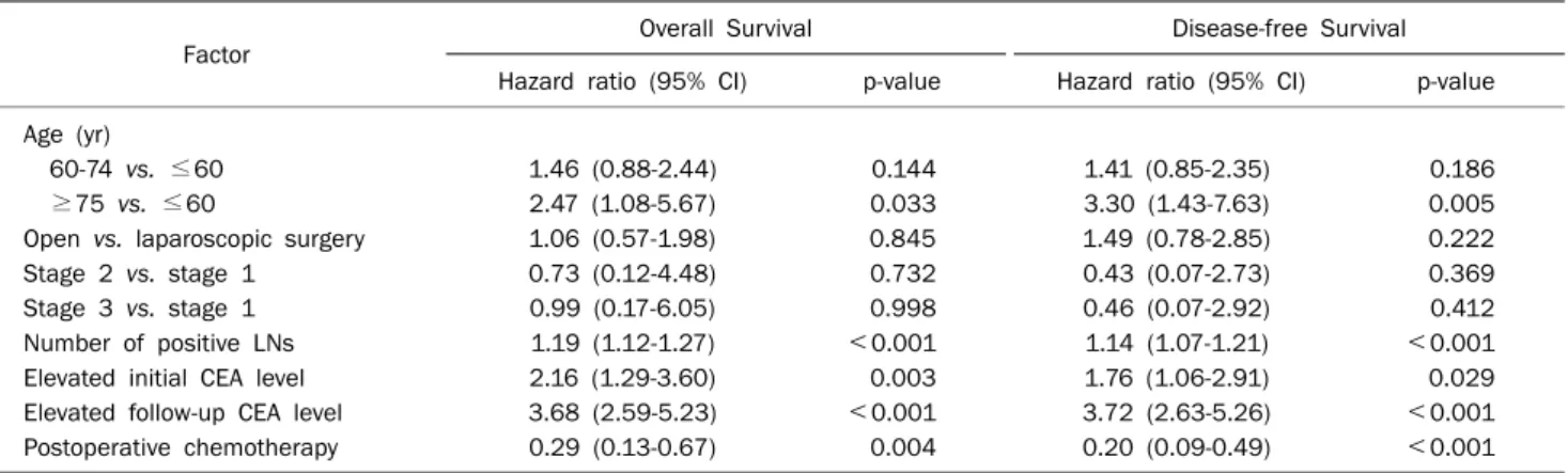 Table 5. Multivariate Analysis of Overall Survival and Disease-free Survival