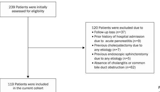 Fig. 1. The process for selection of our enrolled patients.