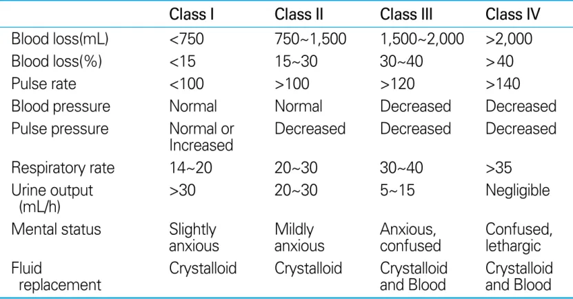 Table 2. Estimated fluid and blood losses* based on patient's initial presentation
