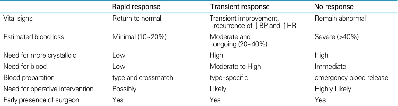 Table 3. Responses to Initial Fluid Resuscitation*