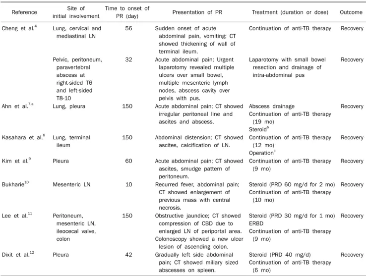 Table 1. Clinical Feature of Cases of Abdominal Tuberculosis Developed during Anti-TB Therapy as PR Reference Site of