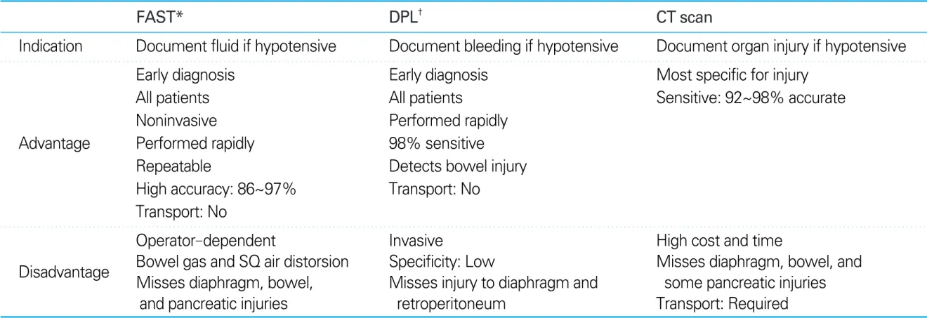 Table 3. Diagnostic peritoneal lavage versus focused assessment sonography in trauma versus CT in blunt abdominal trauma