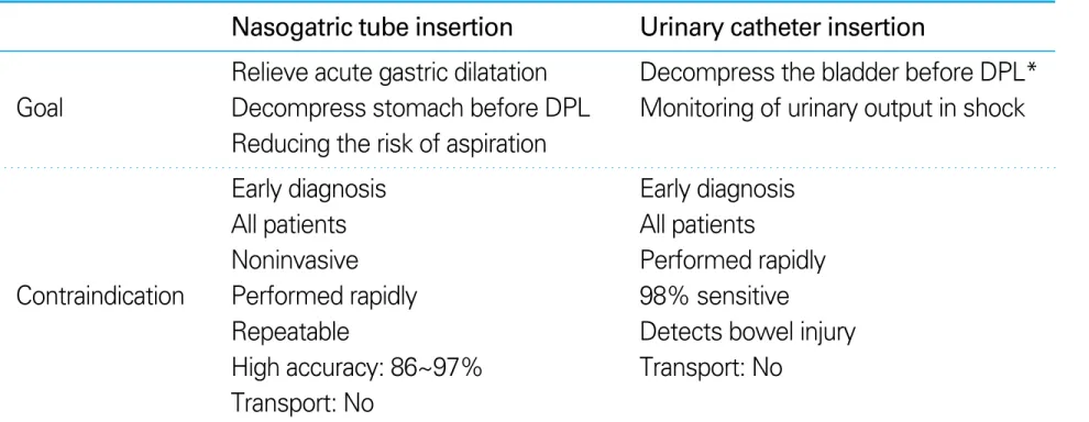 Table 7. Indication and contraindication of gastric tube and urinary cathether 