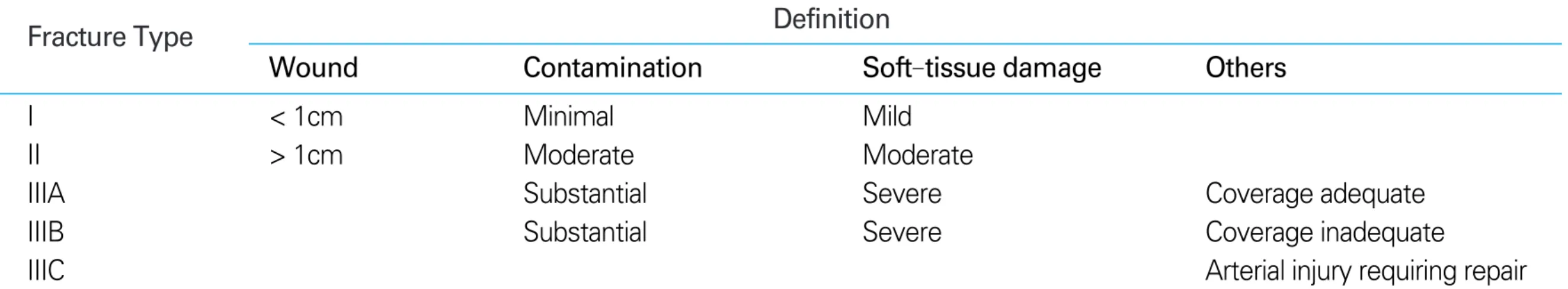 Table 1. Classification of open fracture (Gustilo and Anderson)