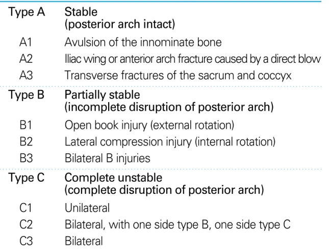 Table 2. Classification of the pelvic ring injuries (Tile) Type A Stable 
