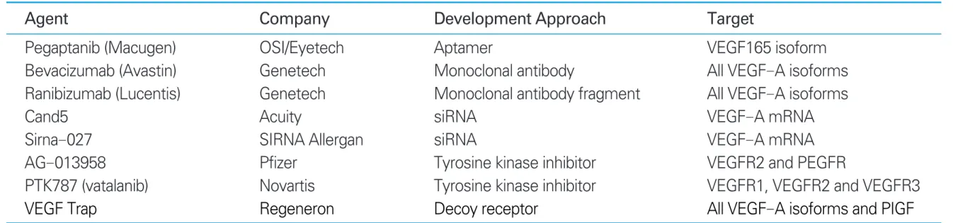 Table 1. Anti -VEGF Agents Available or in Development for the Treatment of Exudative-ARMD