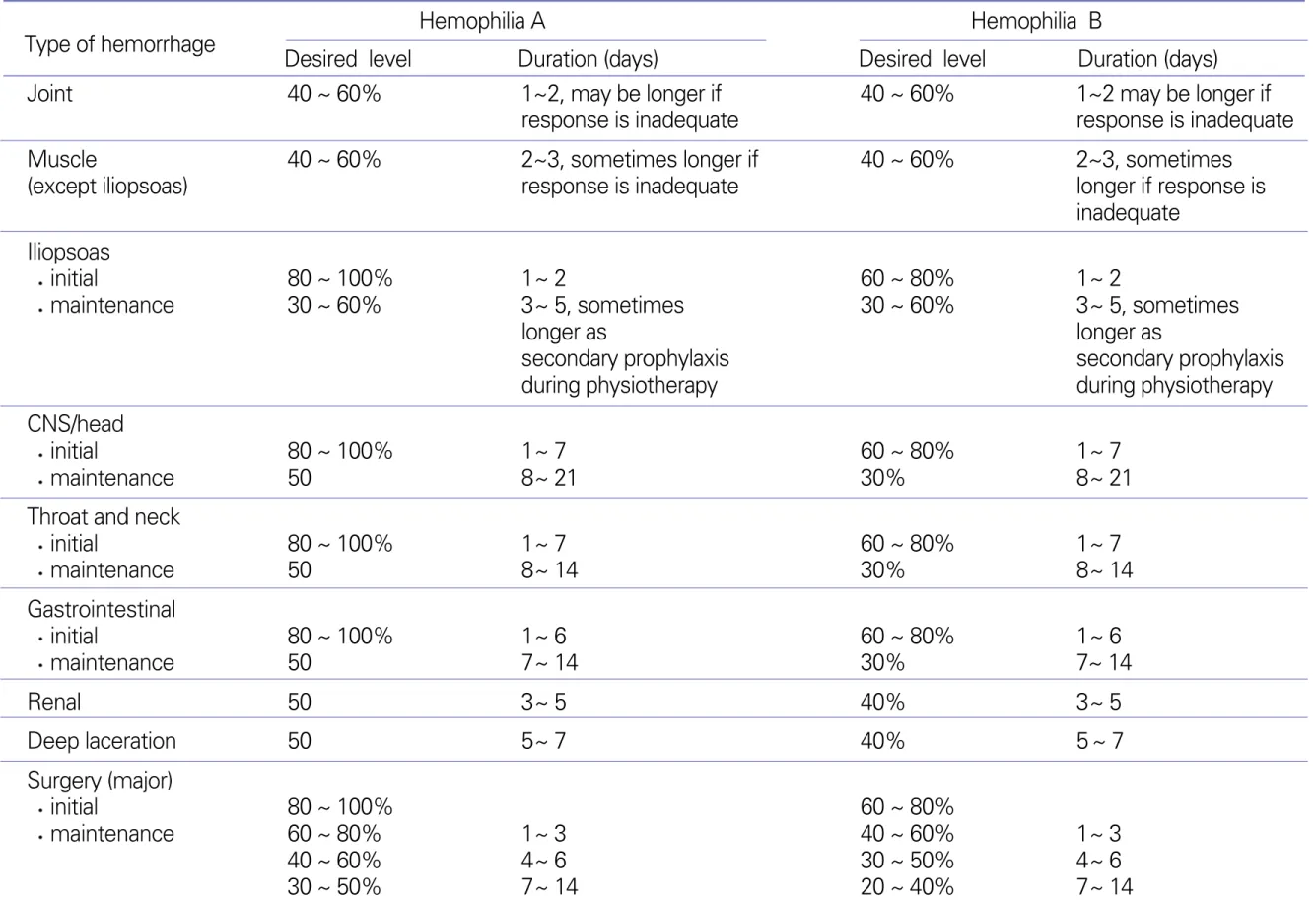 Table 1. Recommended plasma factor level and duration of administration when there is no significant resource constraint