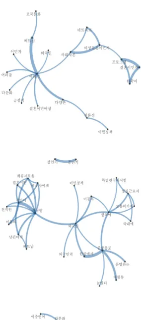 그림  3.  2017-2019년  “이민  및  이주에  관한”  KCI  논문  (위)  및  주요  언론사(아래)의  공기어  네트워크 결과를 해석할 때, 텍스트 데이터의 다차원성을 항상  인식해야  한다