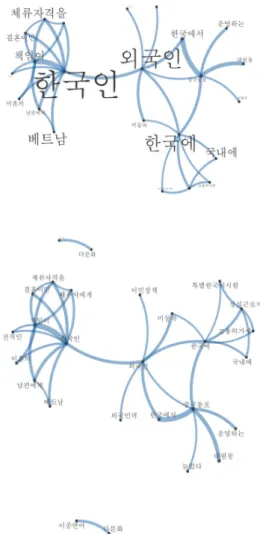 그림 5. 2017-2019년 주요언론사 “이민 및 이주에 관한 기사”  공기어  네트워크 2017년에서 2019년 동안 주요 언론사에서 ‘이주’와  ‘이민’을 주제로 집필된 기사는 총 17개였다