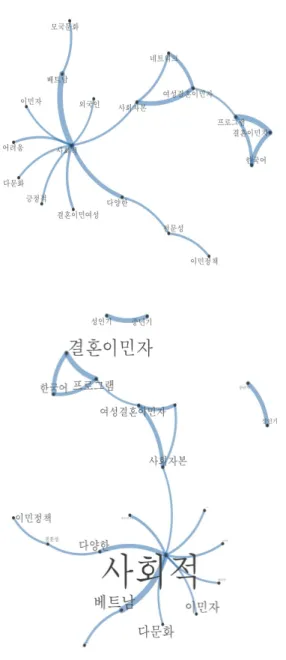 그림  7.  2017-2019년  KCI  “이민  및  이주에  관한  논문  초록”  공기어  네트워크 2017년에서  2019년  사이에 작성된  논문은 ‘사회적’ 이라는 단어가 중심 키워드로 작용하였다
