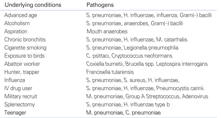 Table 1. Epidemiologic characteristics of pathogens of CAP Underlying conditions Pathogens