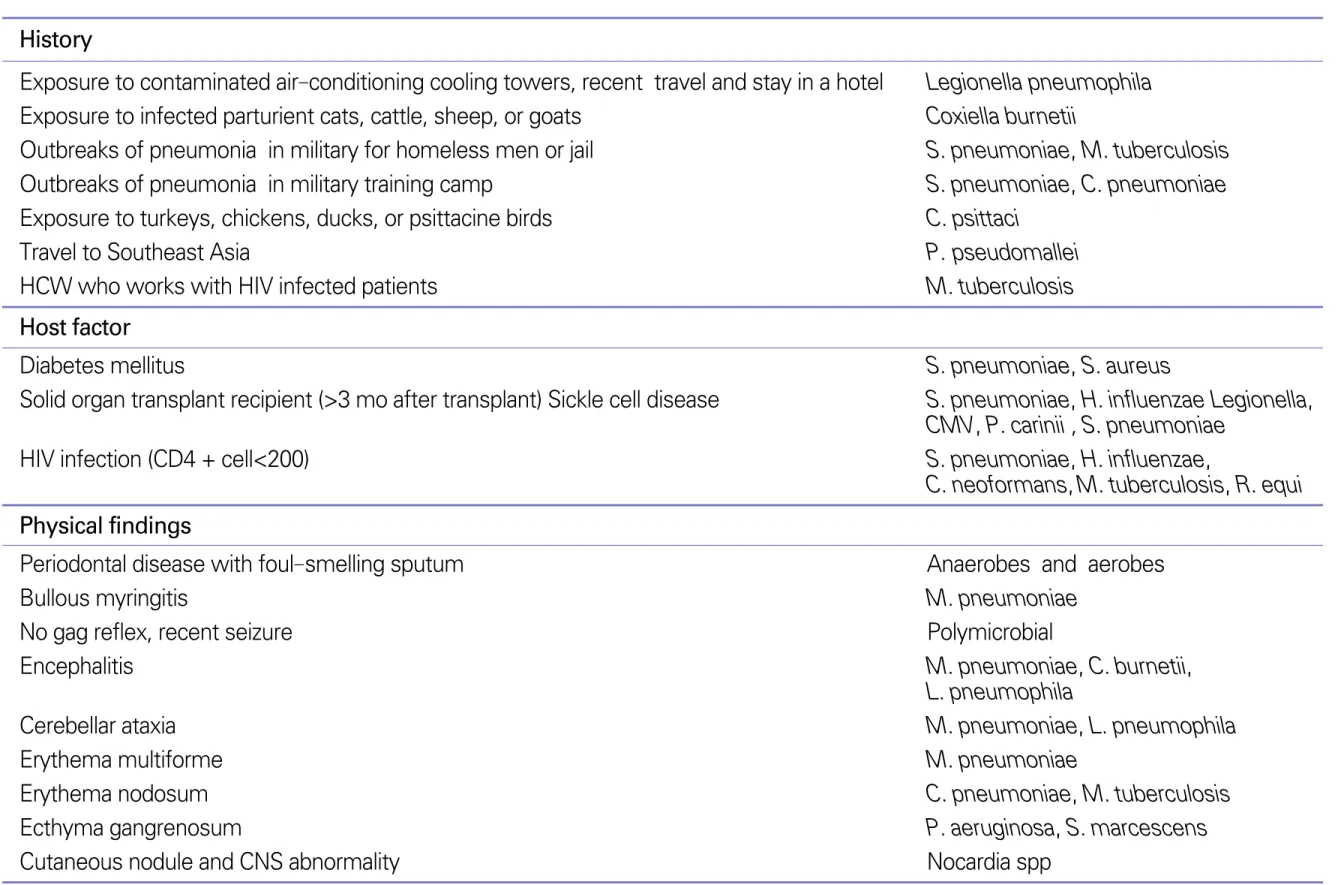 Table 3. Clues to the etiology of pneumonia from the medical history and physical examination findings History                         