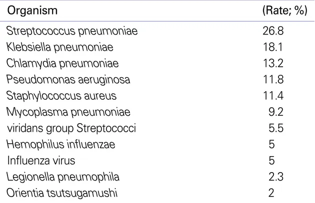 Table 4. Etiology of community acquired pneumonia