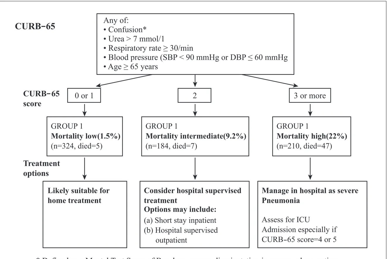 Figure 2. Severity assessment in a hospital setting: the CURB -65 score. One step strategy for stratifying patients with community- community-acquired pneumonia risk groups according to risk of mortality at 30 days when the results of blood urea are availa