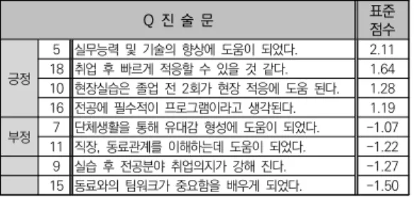 표  14.  일치하는  항목과  평균  표준점수
