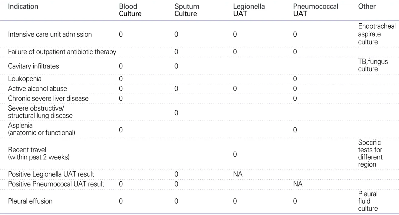 Table 1. Clinical indications for more extensive diagnostic testing