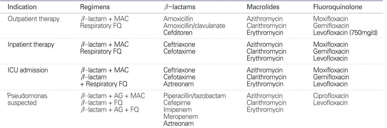 Table 1.  Empirical antimicrobial therapy for community -acquired pneumonia
