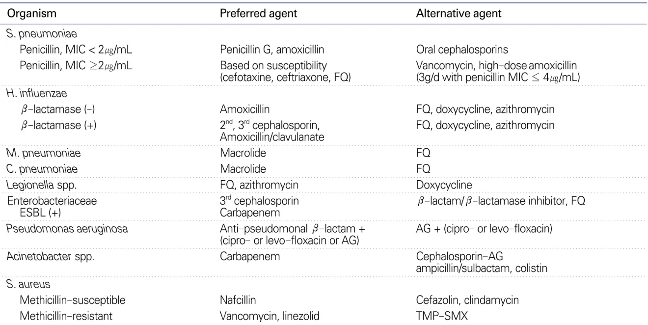 Table 2. Antimicrobial therapy for specific pathogens